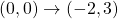 (0,0) \rightarrow (-2,3)