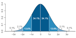 Standard Deviation (used to explain Z-Scores)