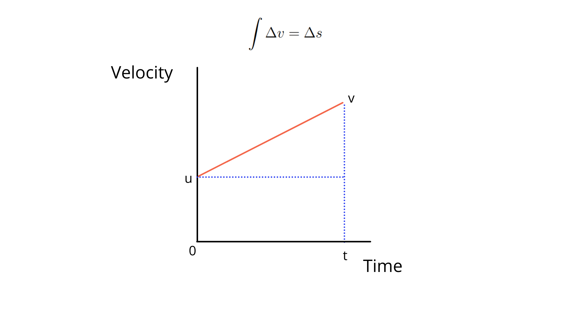 Kinematic Equations Inertialearning 0485