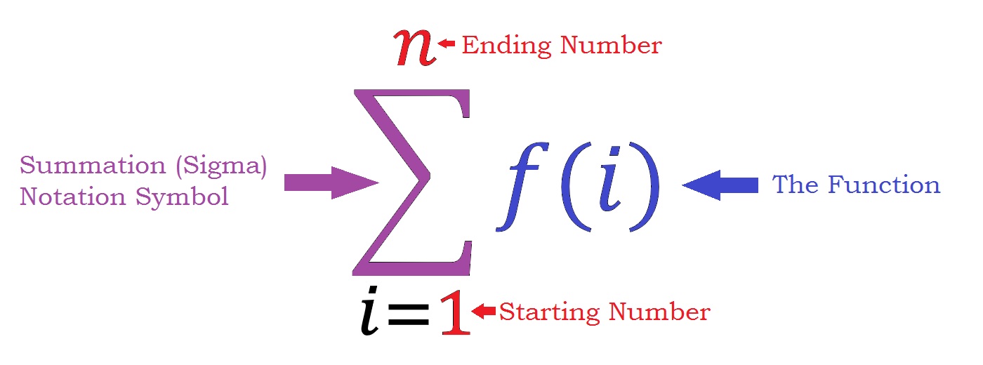 Use Of Sigma Notation Geometric InertiaLearning