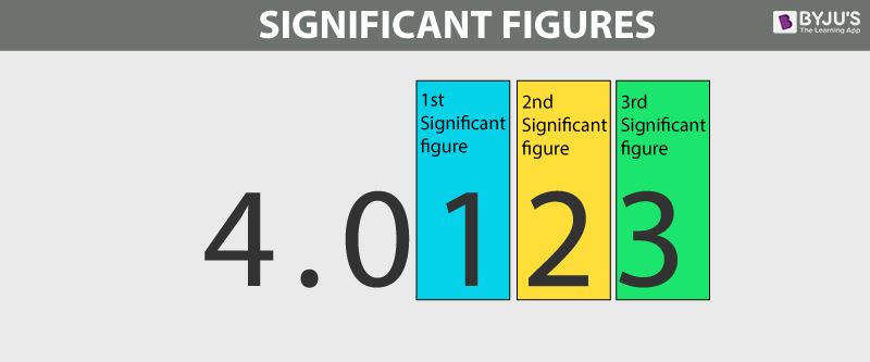 Significant Figures Notes IB Physics HL SL