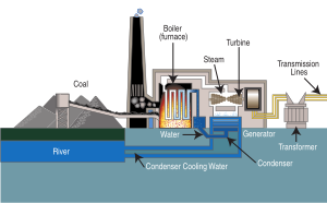 Coal fired power plant diagram IB