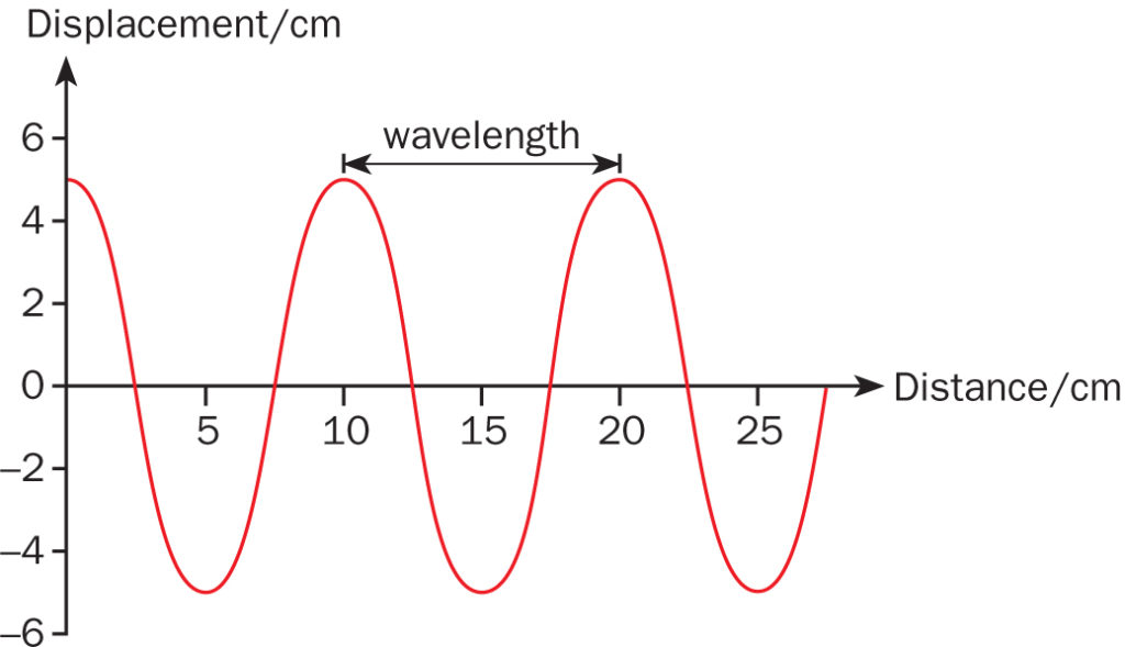 Displacement Distance Graph IB